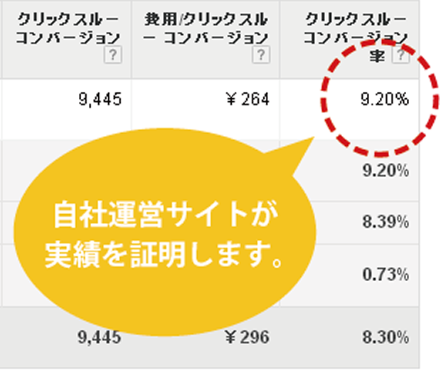 自社運営サイトが実績を証明します。