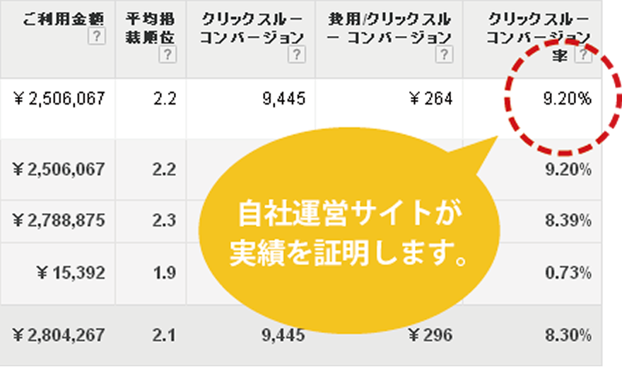 自社運営サイトが実績を証明します。