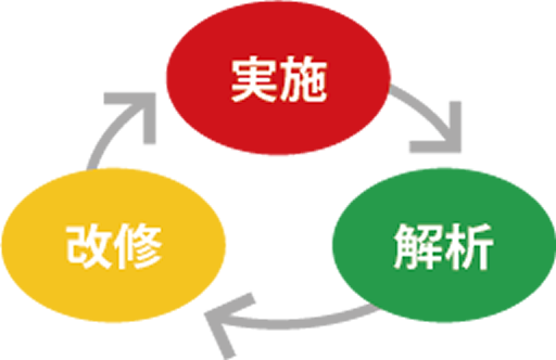 実績→解析→改修